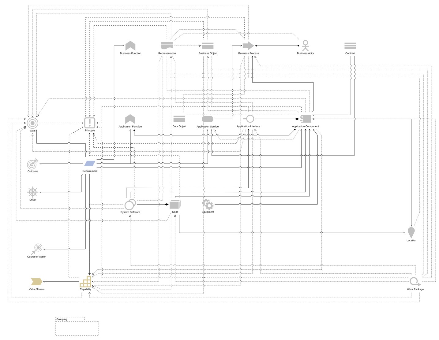 Screenshot Archimate realtions