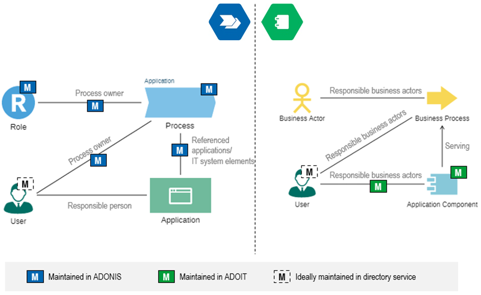  Overview - ArchiMate and ADONIS BPMS Mapping