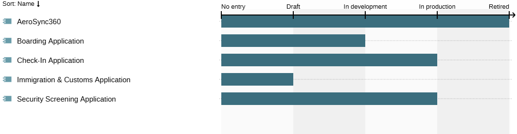  Example of a Bar Chart 