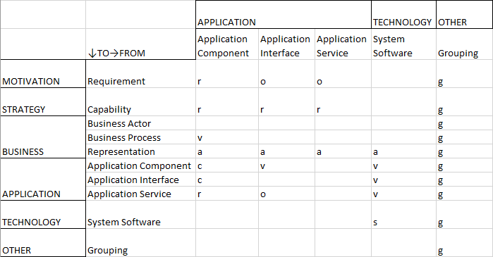  Tableau des relations — Gestion du portefeuille applicatif — Partie 2