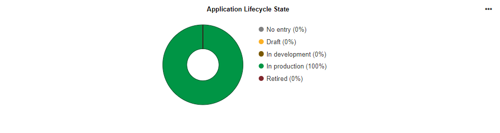  Tableau de bord Insights — Statut du cycle de vie d&#39;application