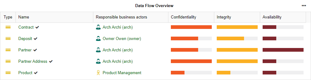  Tableau de bord Insights — Aperçu du flux de données