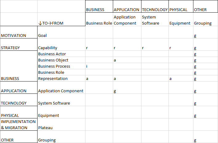  Relationship Table — Capability Portfolio Management — Part 2