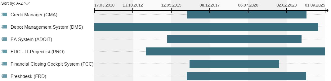  Example of a Gantt Chart