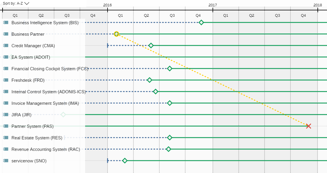  An &quot;Application Component Roadmap&quot;