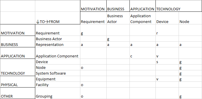  Tableau des relations —Gestion du portefeuille technologique — Partie 1