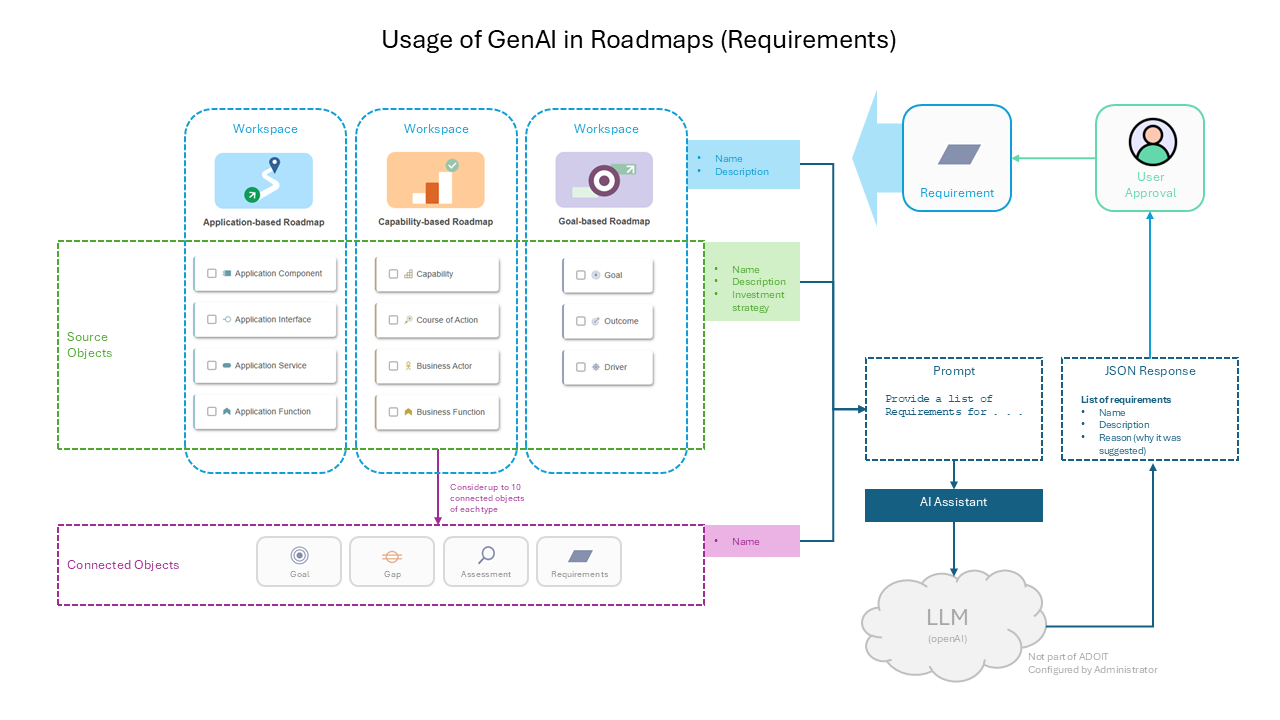  &quot;Roadmap workspaces&quot; - Architecture and Data Flow