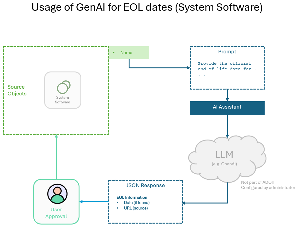  "End-of-Life Attribute" - Architecture and Data Flow
