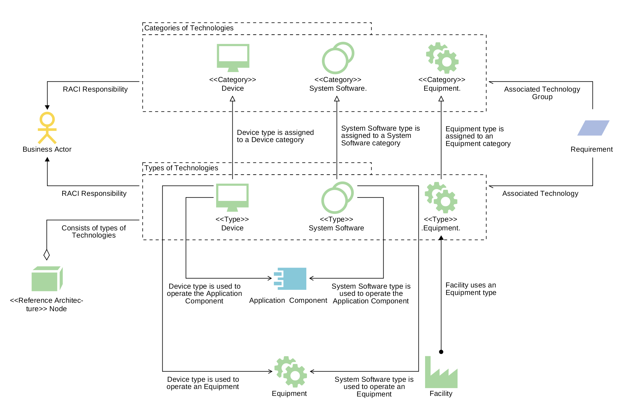  Gestion du portefeuille technologique