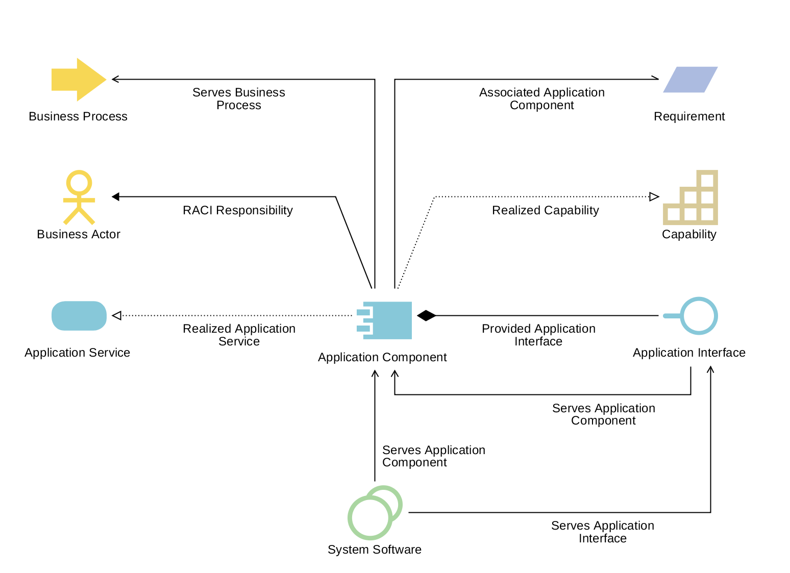  Gestion du portefeuille applicatif