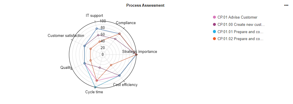  Tableau de bord Insights — Évaluation du processus