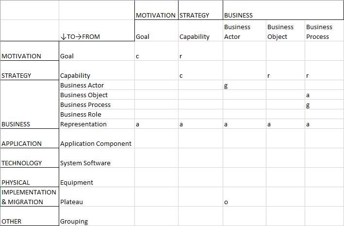  Tableau des relations — Gestion du portefeuille de capacités— Partie 1