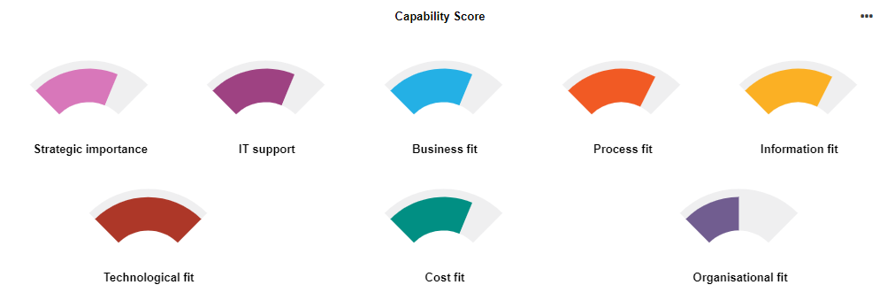  Tableau de bord Insights — Évalution de la capacité