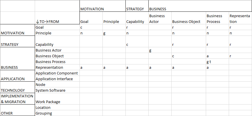  Tableau des relations — ADOIT pour les fans de l’architecture Lean — Partie 1