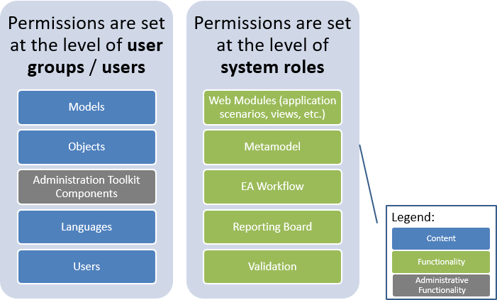  User Access Rights in ADOIT: An Overview 