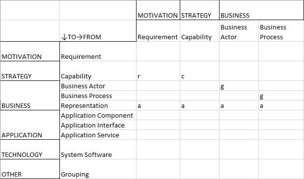  Tableau des relations — Gestion du portefeuille applicatif — Partie 1