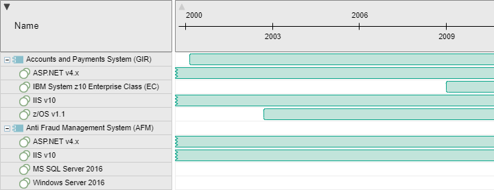  Example of a Gantt View 