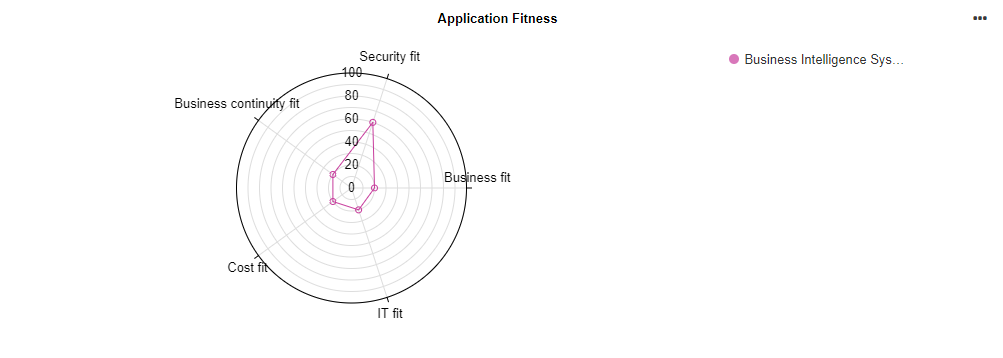  Tableau de bord Insights — Évaluation de l&#39;application