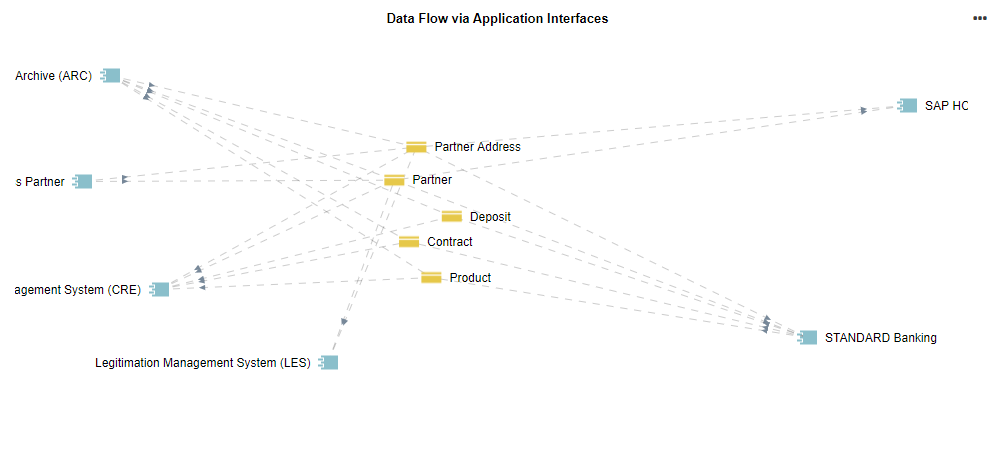  Tableau de bord Insights — Flux de données via des Interfaces Applicatives