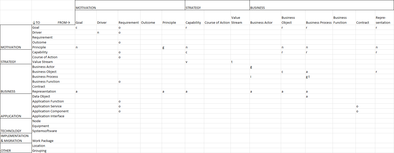  Relationship Table — ADOIT for Fans of a Lean Architecture — Part 1