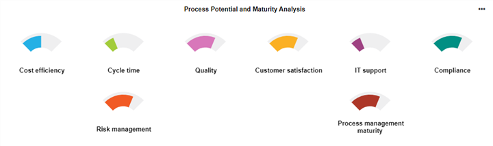  Tableau de bord Insights — Analyse de potentiel des processus et de leur maturité