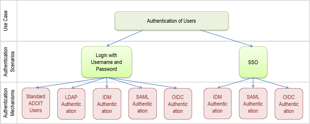  Supported SSO Scenarios 