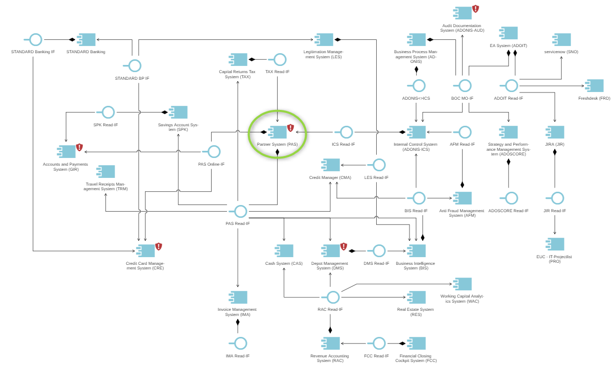 Application Landscape