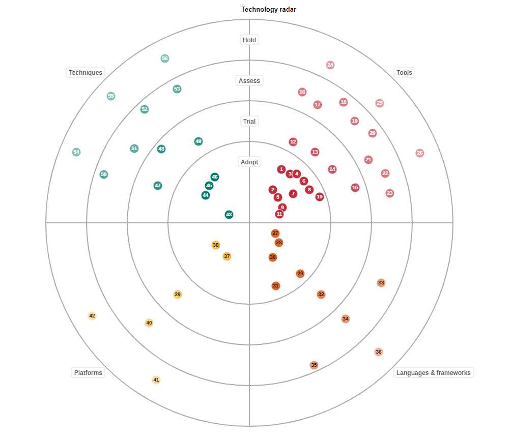  Exemple de radar technologique 