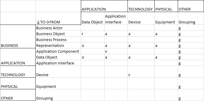  Tableau des relations — Gestion du portefeuille de données — Partie 2