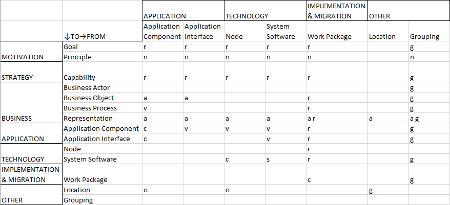  Relationship Table — ADOIT for Fans of a Lean Architecture — Part 2