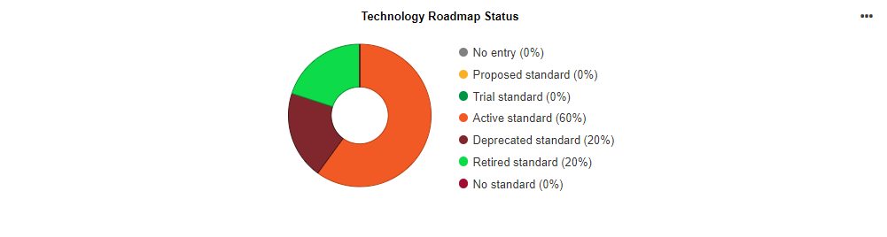  Tableau de bord Insights — Statut de la feuille de route technologique