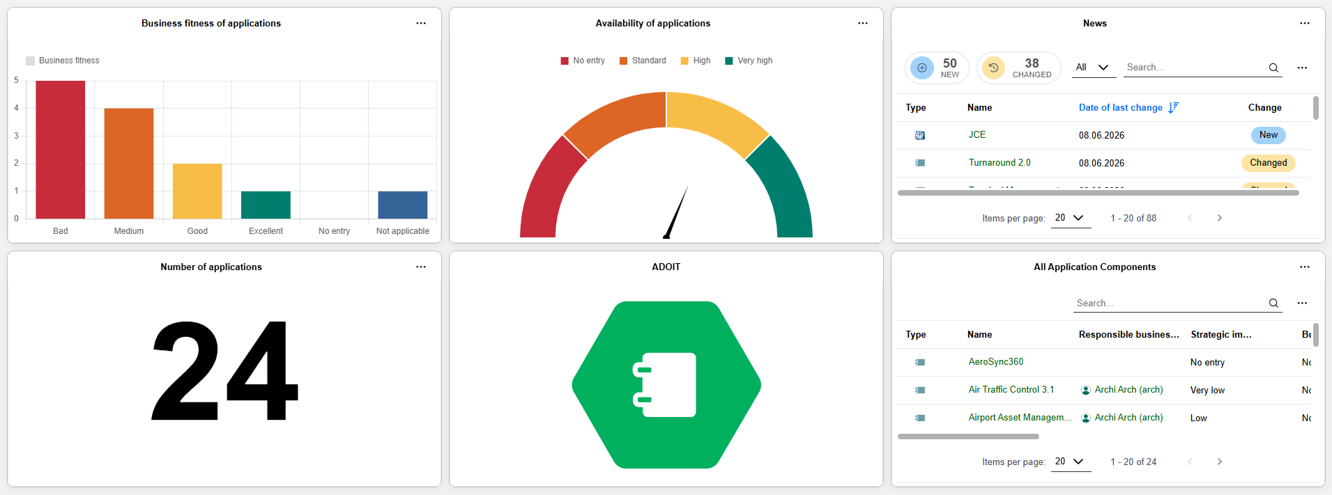 Configurable dashboard