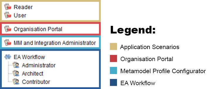  Default System Roles (ArchiMate Library) 