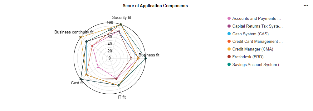  Tableau de bord Insights — Évaluation du composant applicatif