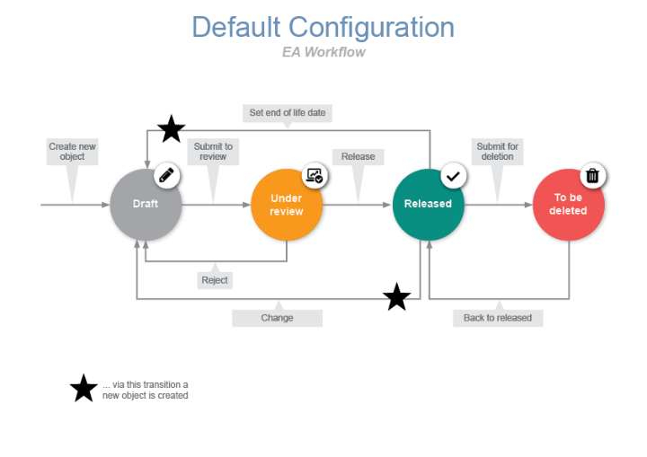  EA Workflow (Standard Configuration)