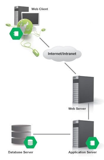  ADOIT deployment scenario 