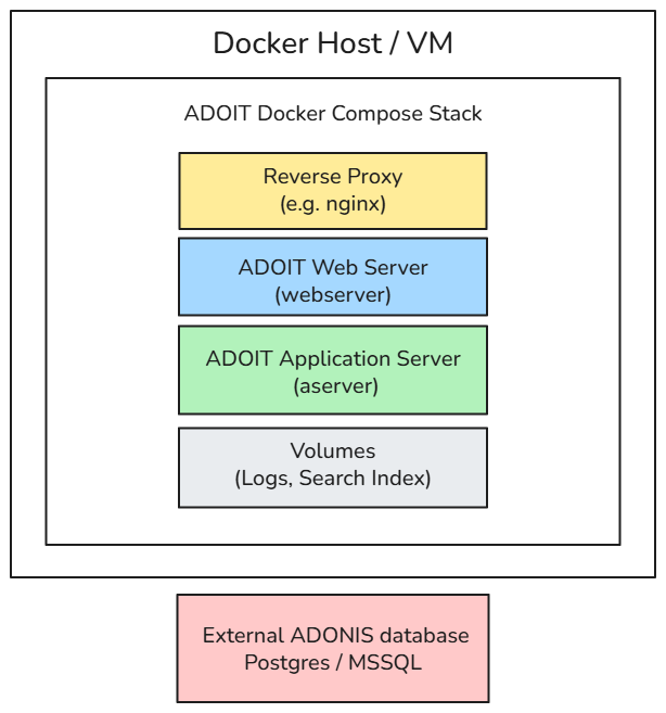 Docker Compose Deployment