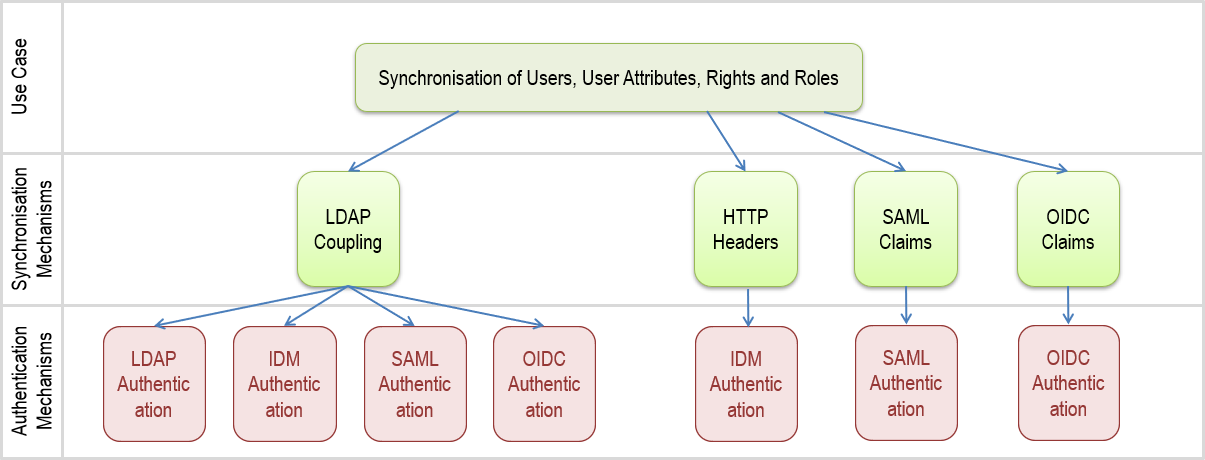  Supported Synchronisation Scenarios