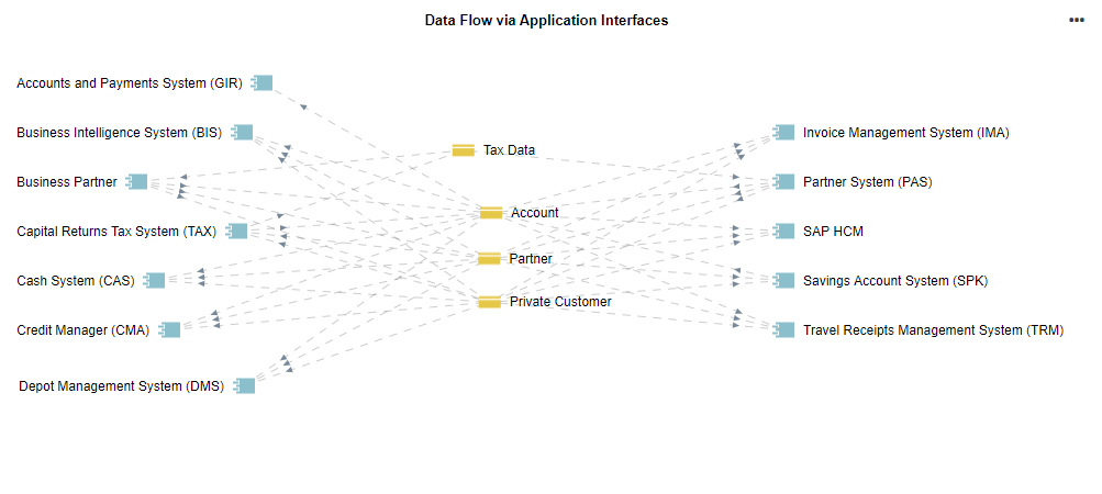  Tableau de bord Insights — Flux de données via des Interfaces Applicatives