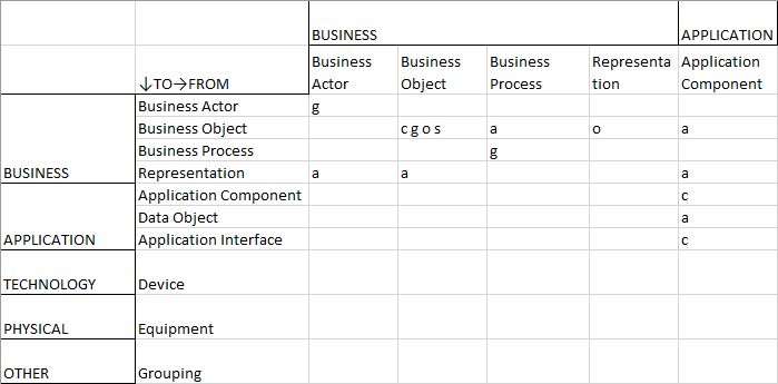  Tableau des relations — Gestion du portefeuille de données— Partie 1