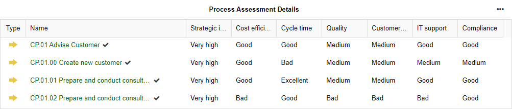  Insights Dashboard — Process Assessment Details