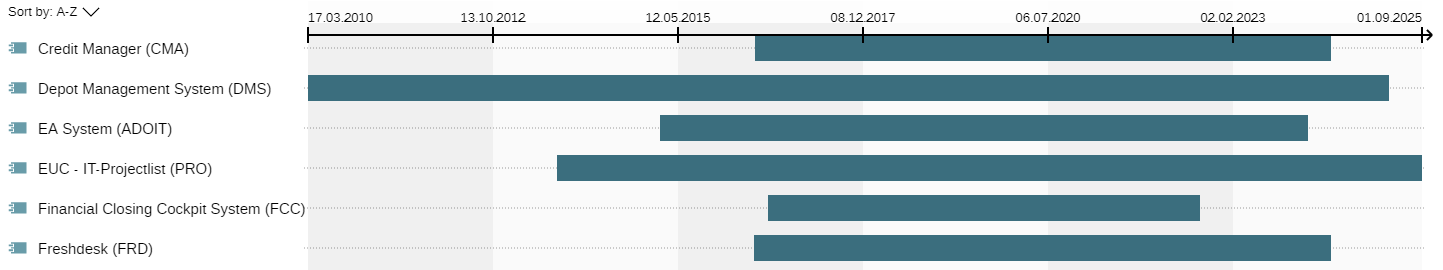 Example of a Gantt chart