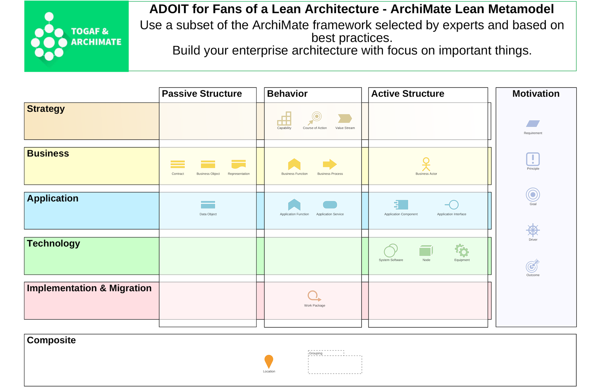 Diagram with Lean Architecture elements
