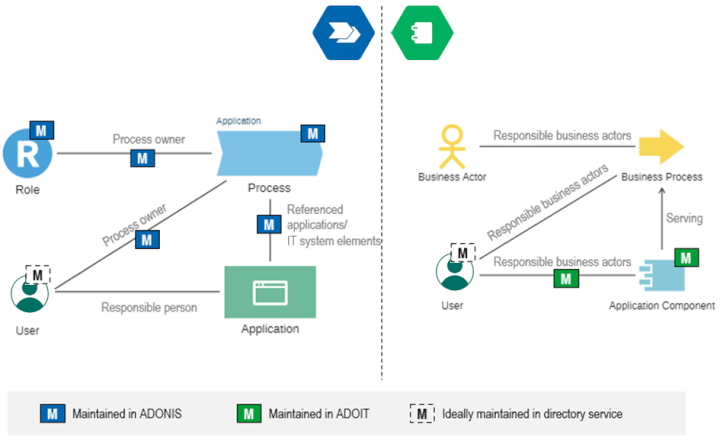 ArchiMate and ADONIS BPMS mapping