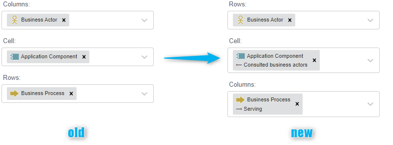 Cell object relations in matrix configuration