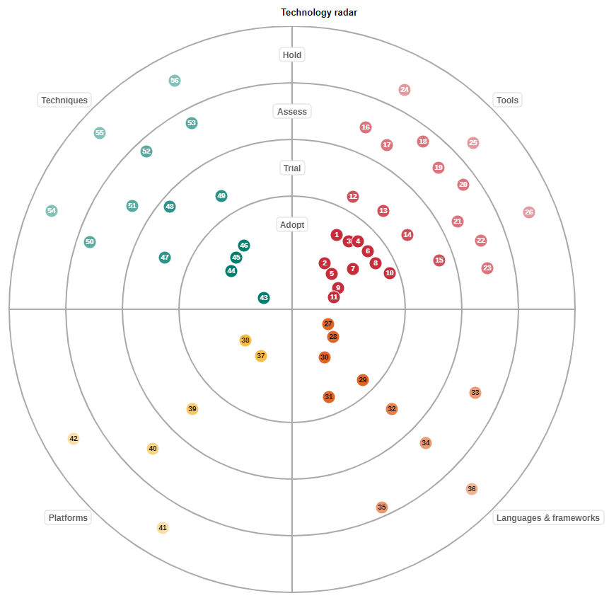 Technology Radar