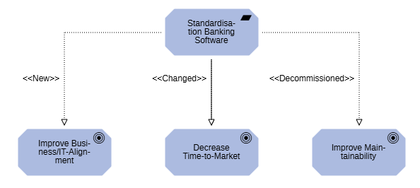 Relations de réalisation affichant les spécialisations Relations de réalisation affichant les spécialisations
