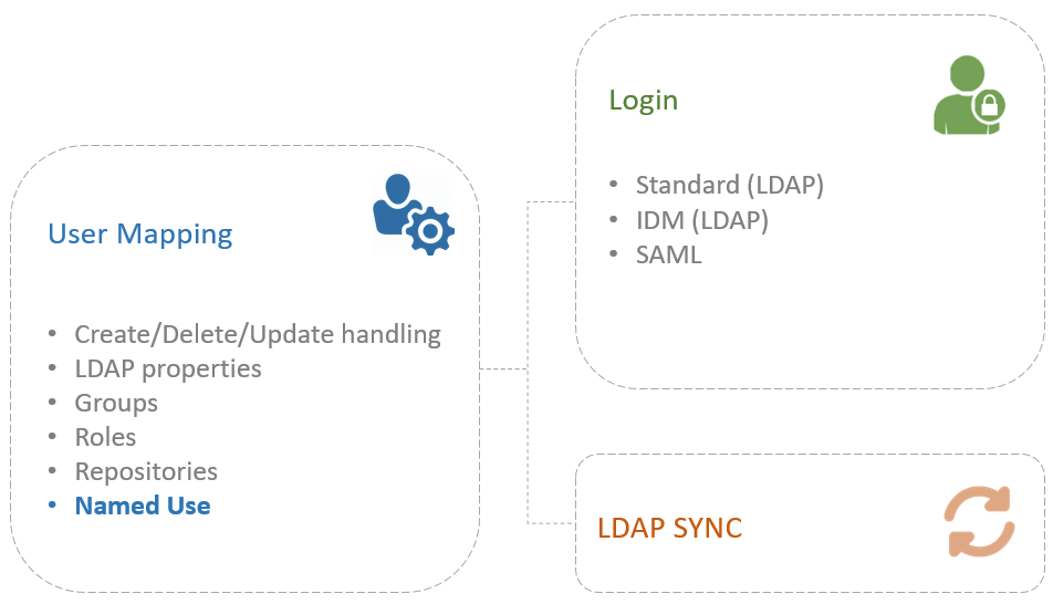 Synchronisation with a directory service