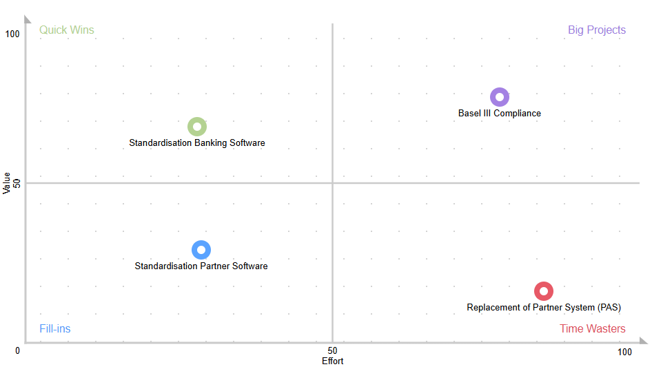 Valeur vs Effort Valeur vs Effort