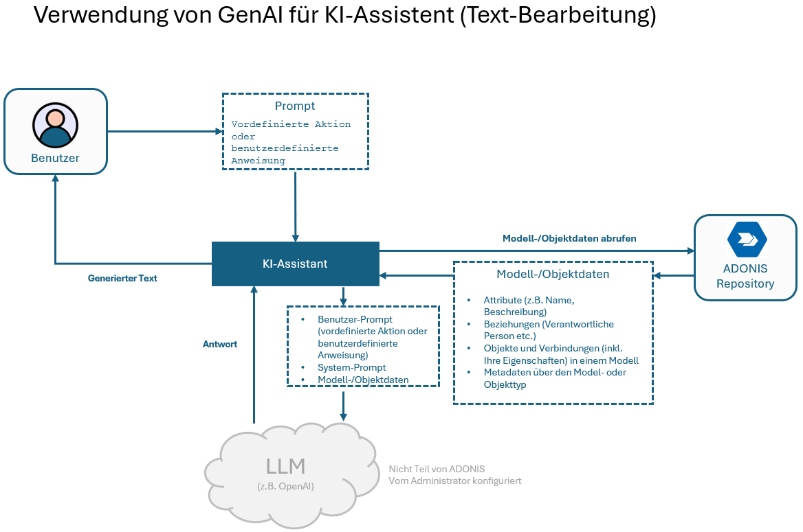  "Text-Bearbeitung" - Architektur und Datenfluss